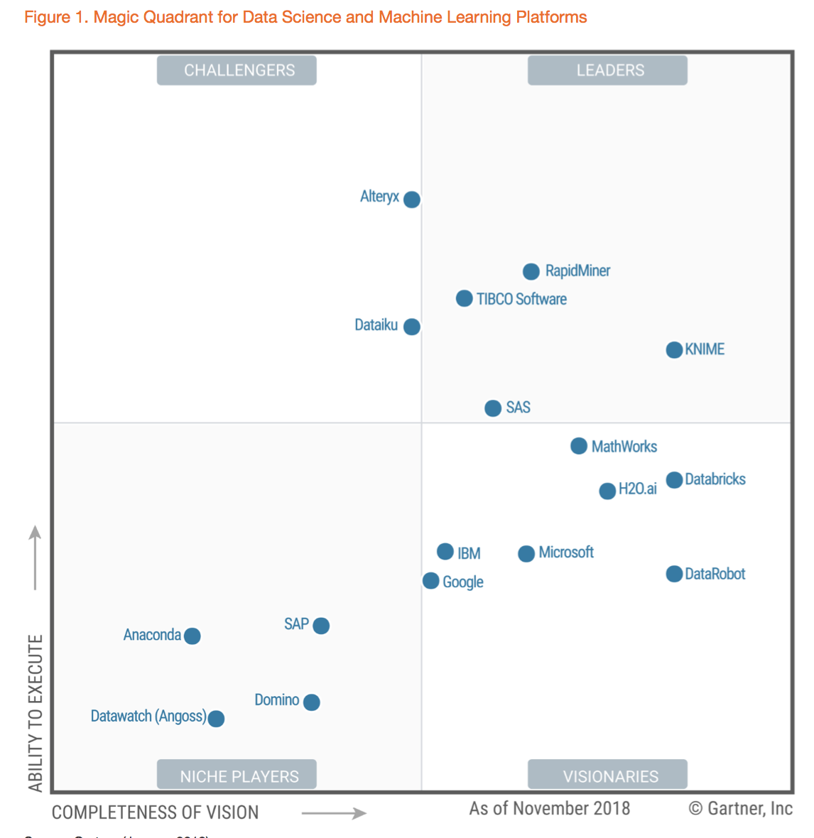 gartner_magic_quadrant_machine_learning_2
