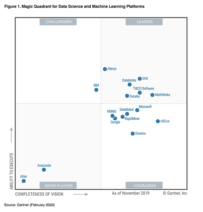 gartner_magic_quadrant_machine_learning