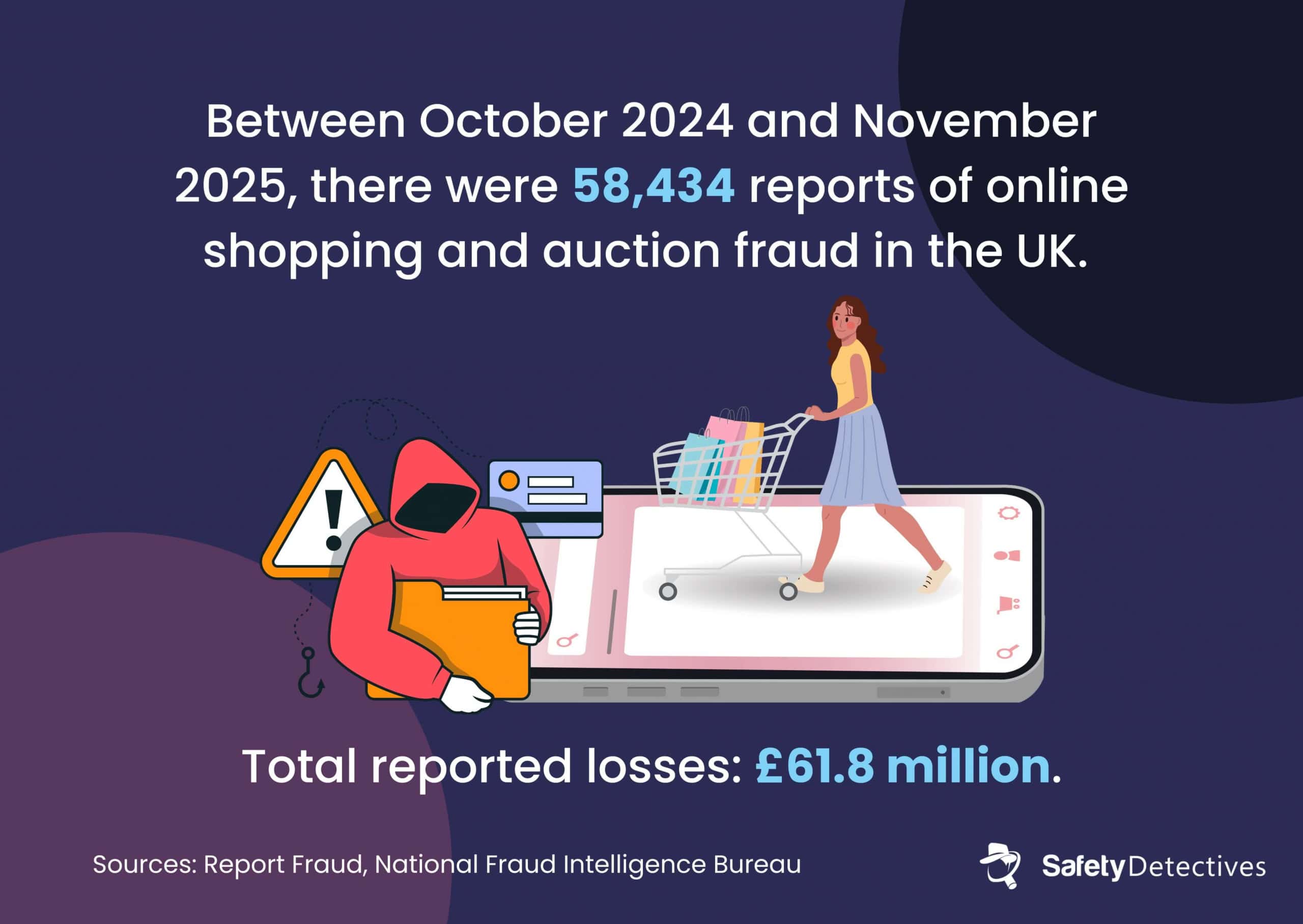 Number of reports of online fraud in the UK 2025