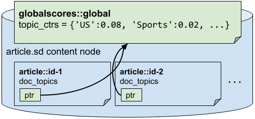 Global document