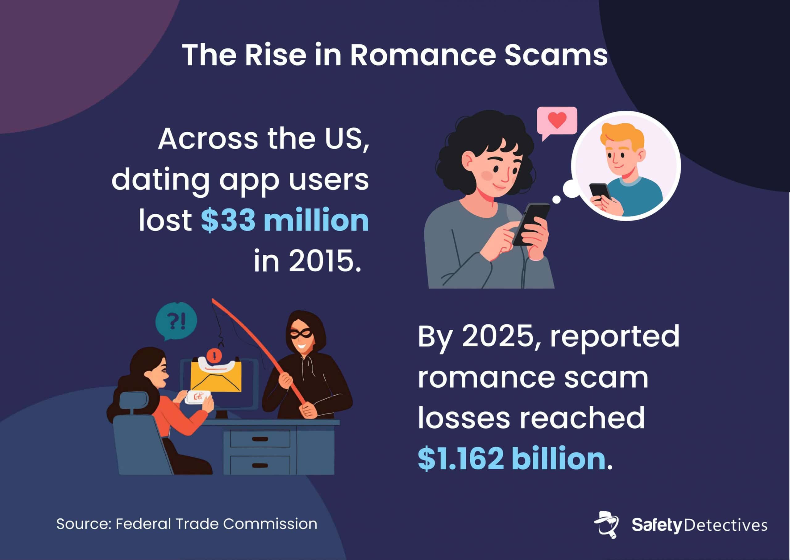 The increase in romance scam losses in the last decade