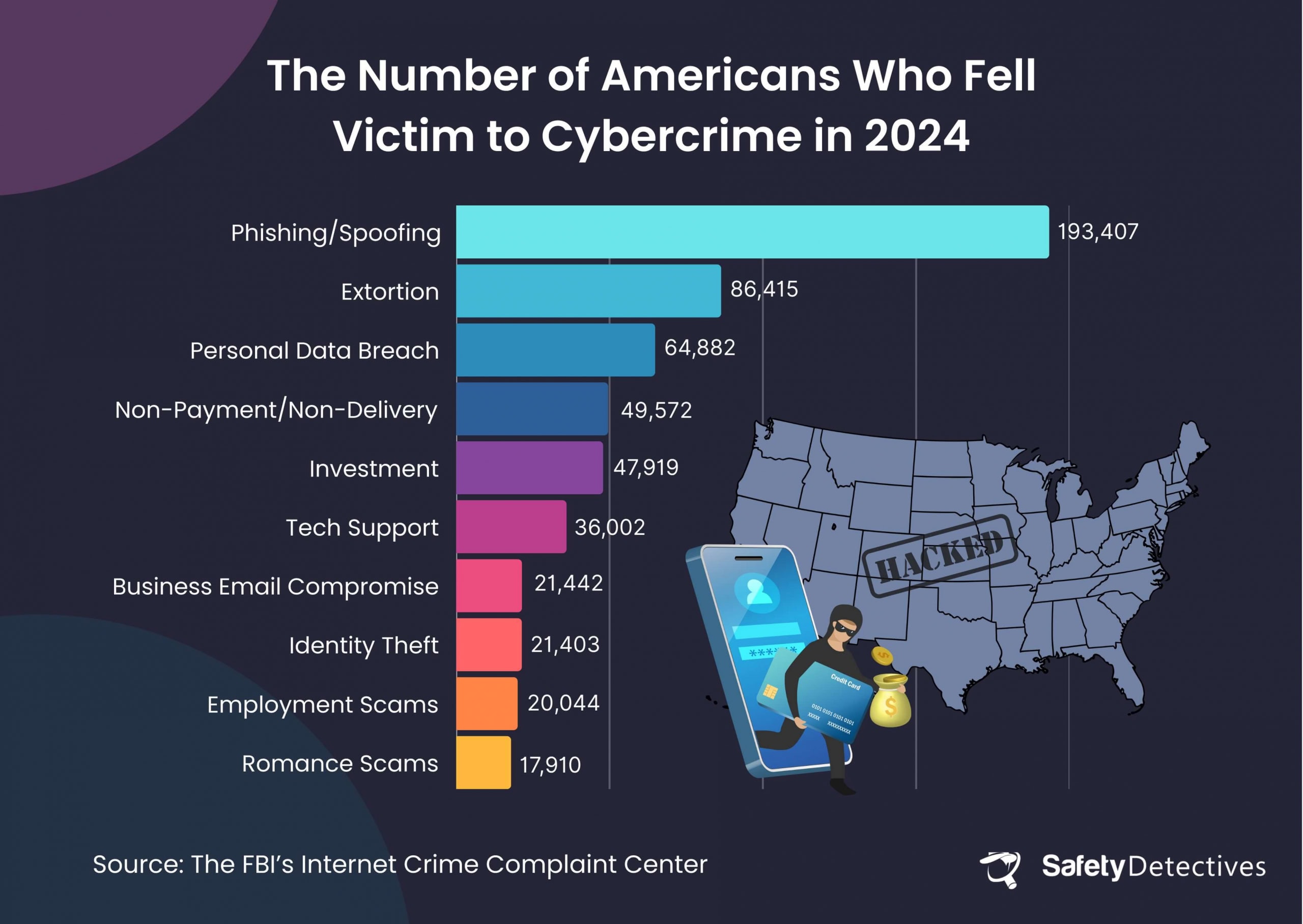 The number of Americans who fell victim to cybercrime in 2024